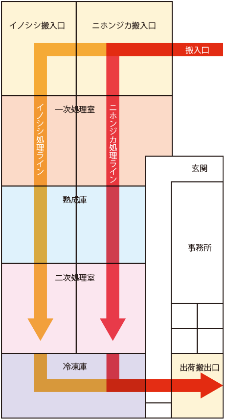 地美恵の郷みまさか　施設フロー図