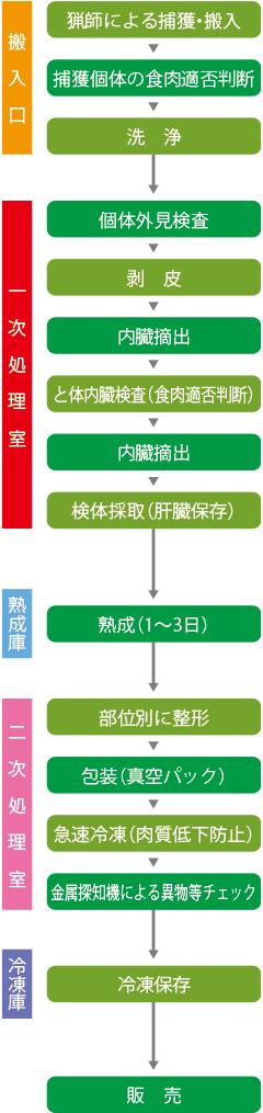 地美恵の郷みまさか　販売までの流れ
